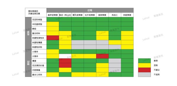 塑料接合--你知道怎么選擇適合你的焊機技術(shù)嗎？(圖7)