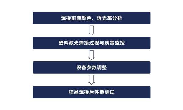焊接流程 激光焊接成為了車載相機(jī)的生產(chǎn)新技術(shù)(圖2)