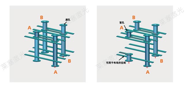 激光鉆孔在PCB中是怎么工作的？
