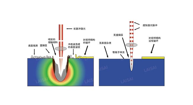 納秒、皮秒、飛秒激光切割機(jī)有什么區(qū)別(圖2)