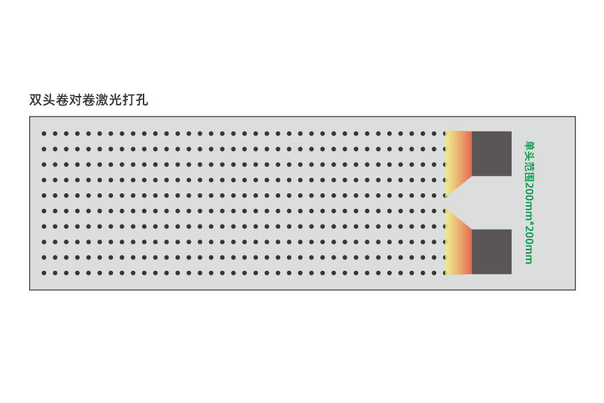大幅面薄膜激光打孔為什么要配備多個激光頭？