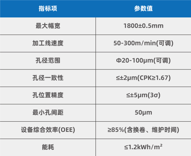 1800mm多頭打孔系統(tǒng)性能指標 復合集流體(PET/PP基材)大幅面卷對卷多頭激光打孔工藝優(yōu)化方案(圖3)
